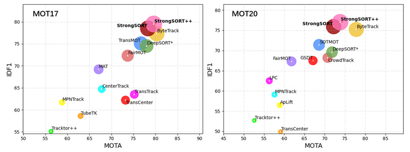 StrongSORT: A High-Performance, Plug-and-Play Multi-Object Tracker for Real-World Video Applications